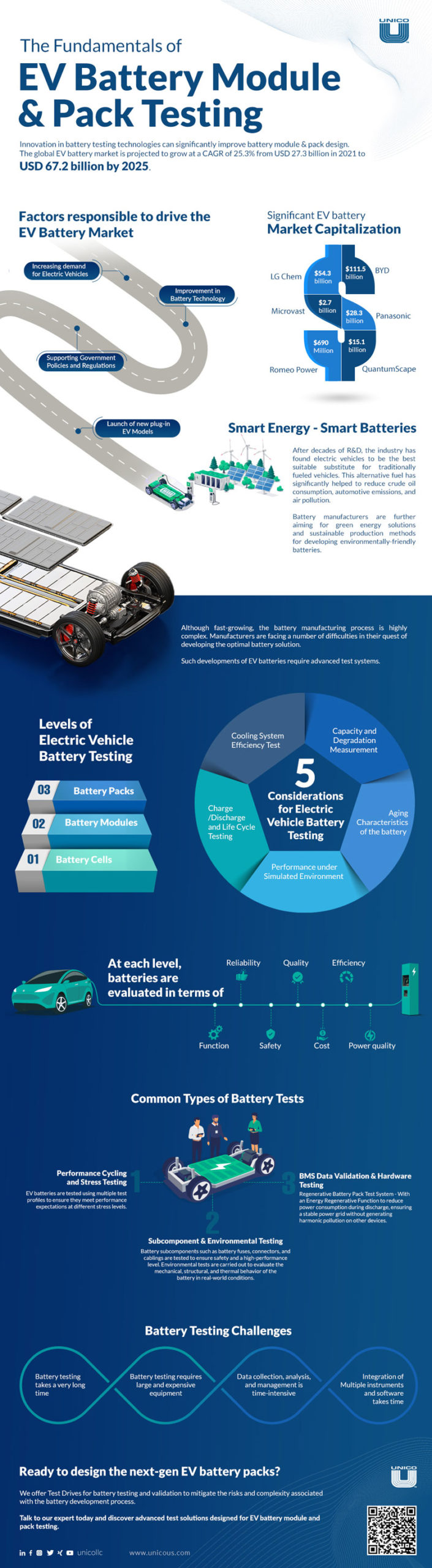 EV Battery Module and Pack Testing Inforgraphic